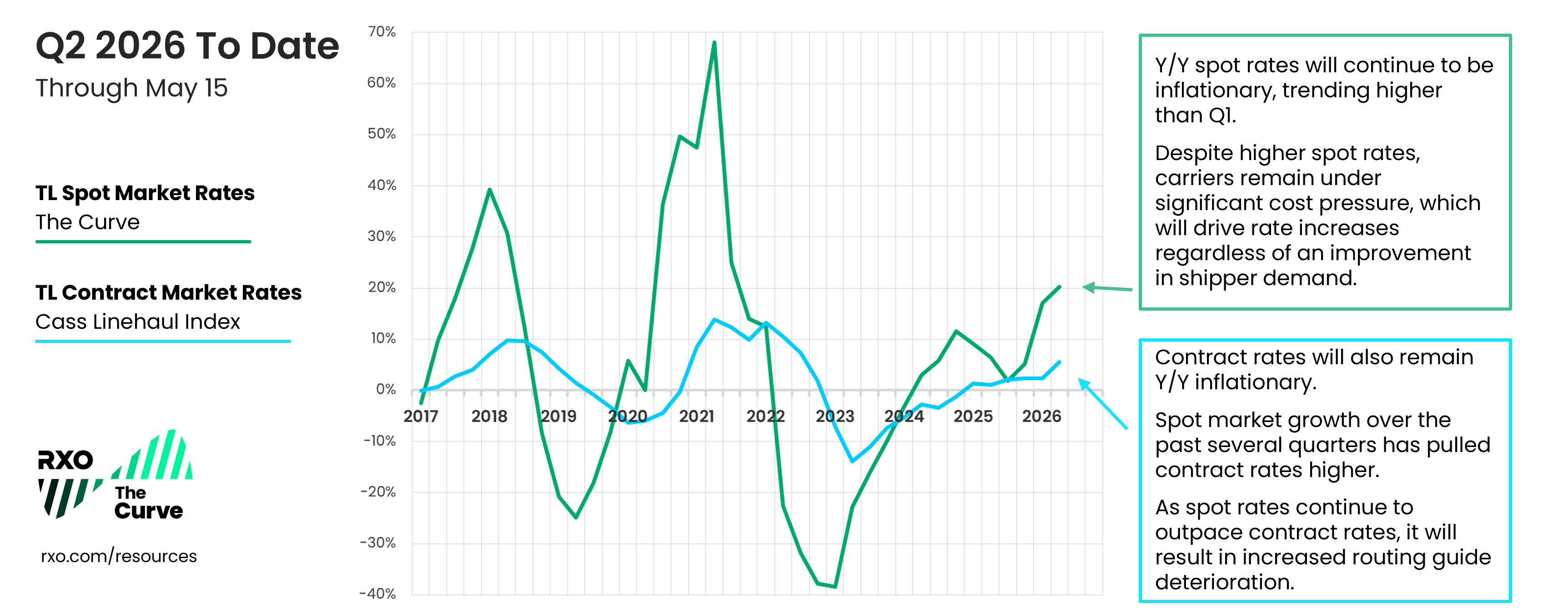 Q2 2026 RXO Curve spot market index to date (through mid-May)