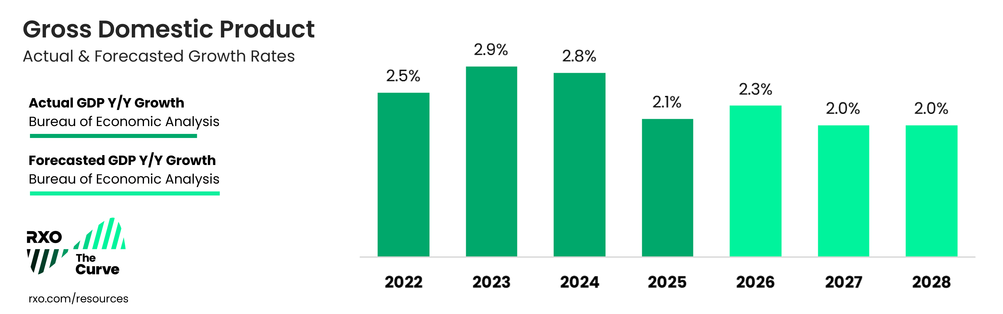 US GDP 2026 current and 2027 forecasted