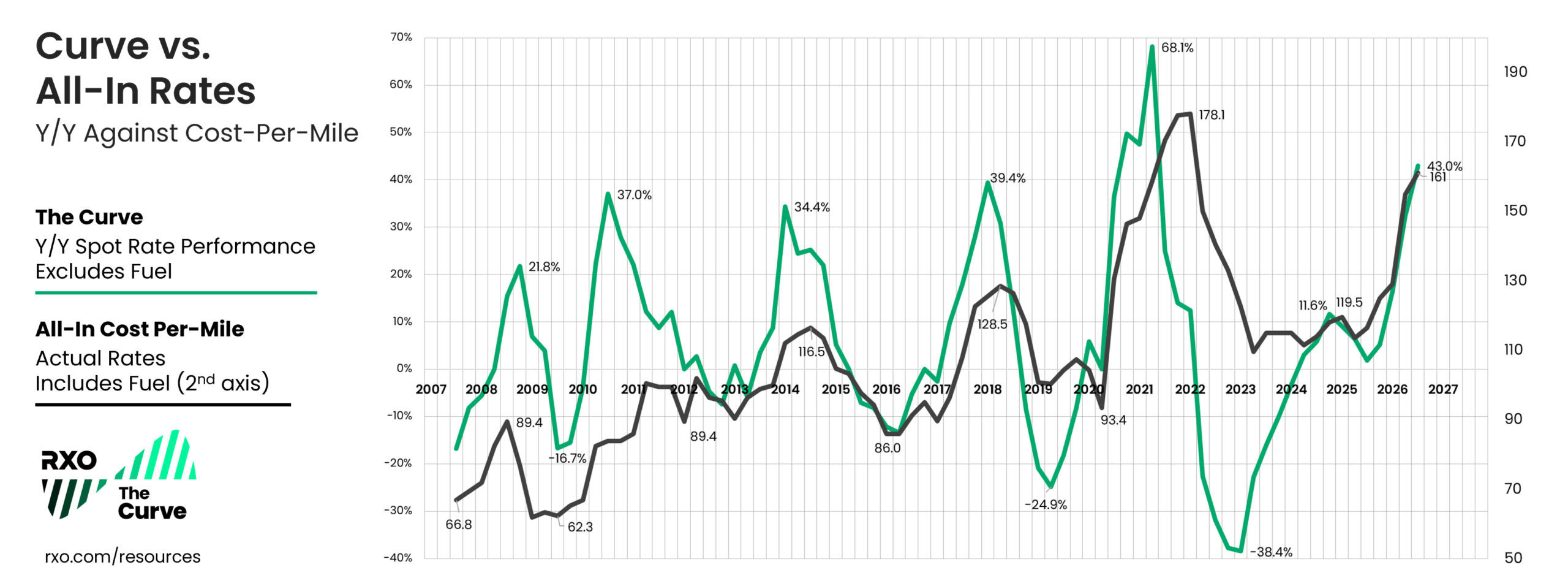Q2 2026 Curve index measuring spot truckload Rates (y/y) vs. all-in rates