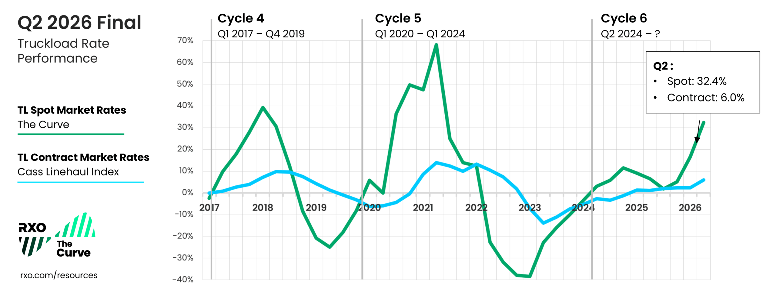 Q2 2026 RXO Curve index truckload spot rates vs. contract rates