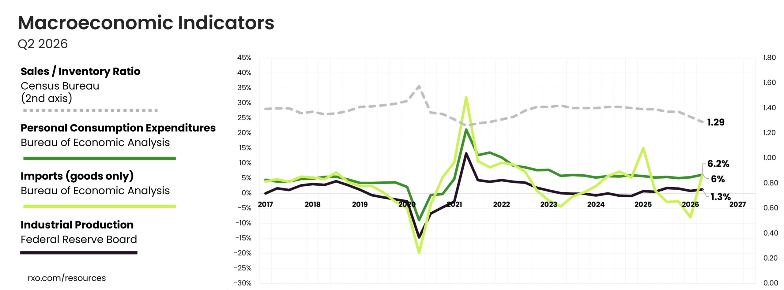 Q3 2026 US Macroeconomic indicators (industrial production, consumer spending, imports and inventories)
