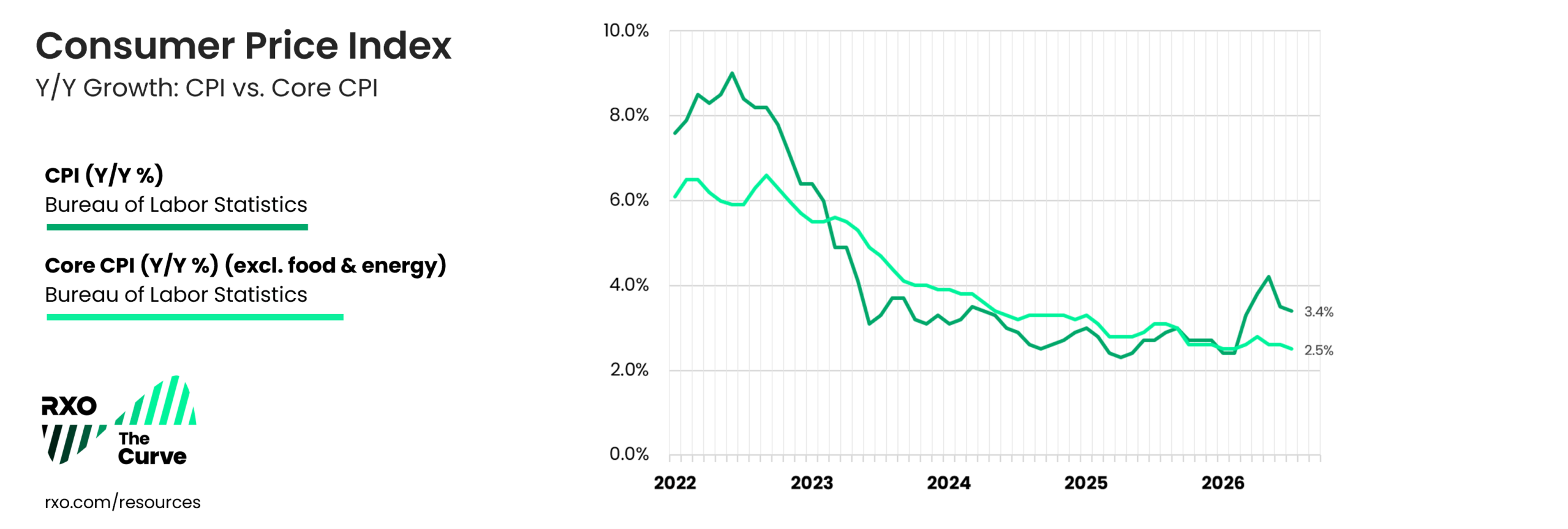 Q3 2026 US Consumer Price Index (CPI)
