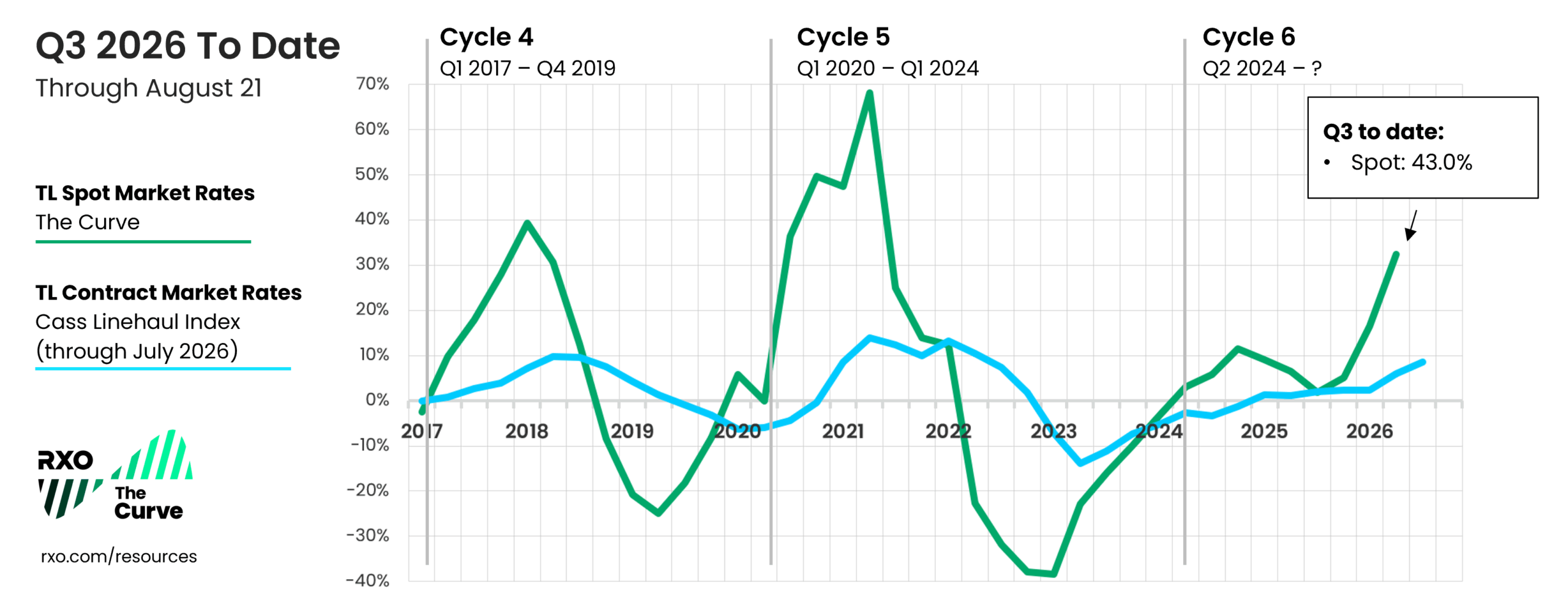 Q3 2026 Curve Truckload Spot rates 