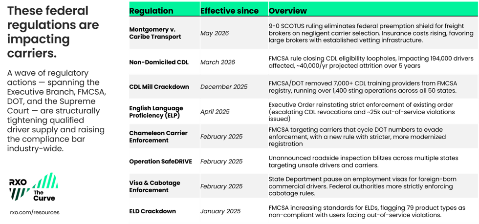 Q3 2026 DOT federal regulation overview