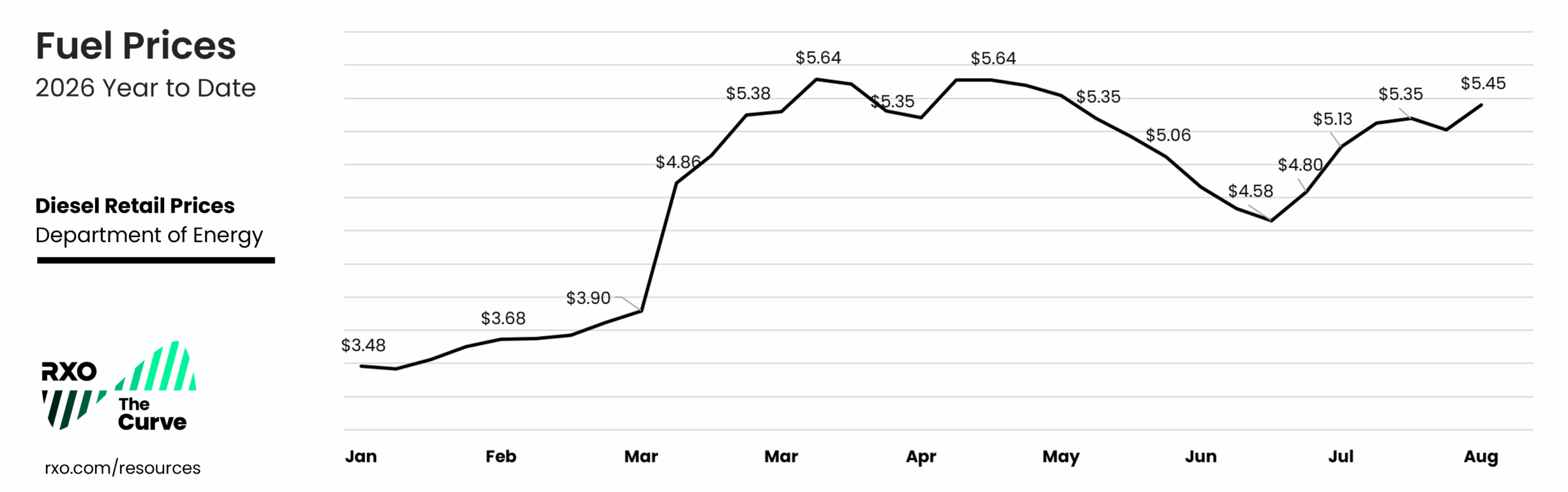 Q3 2026_US Diesel Prices