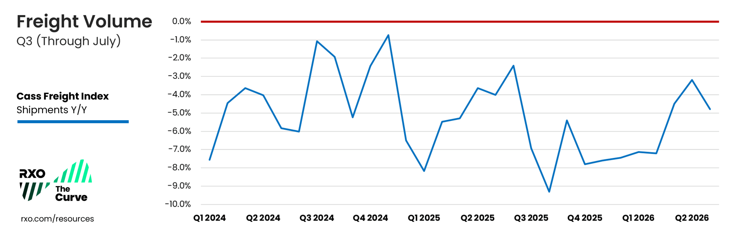Q3 2026_Cass Freight Volume Index US Truckload shipment volumes