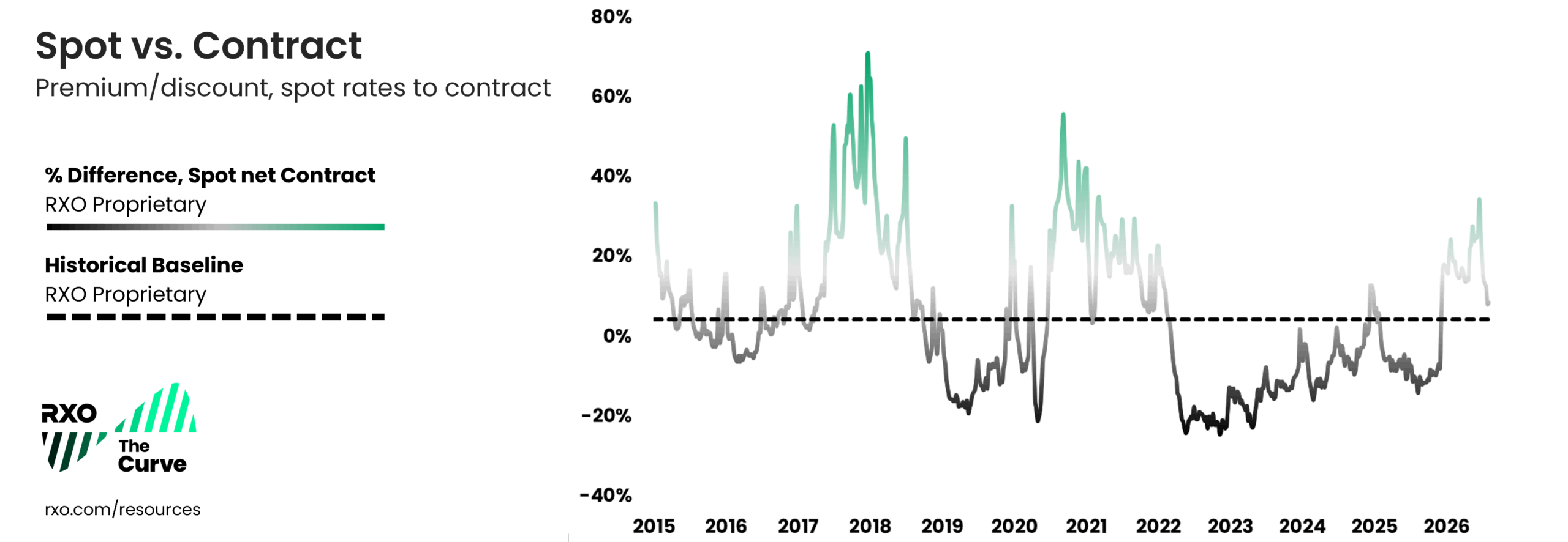 Q2 2026 Spot Rate premium over contract rates in the truckload market