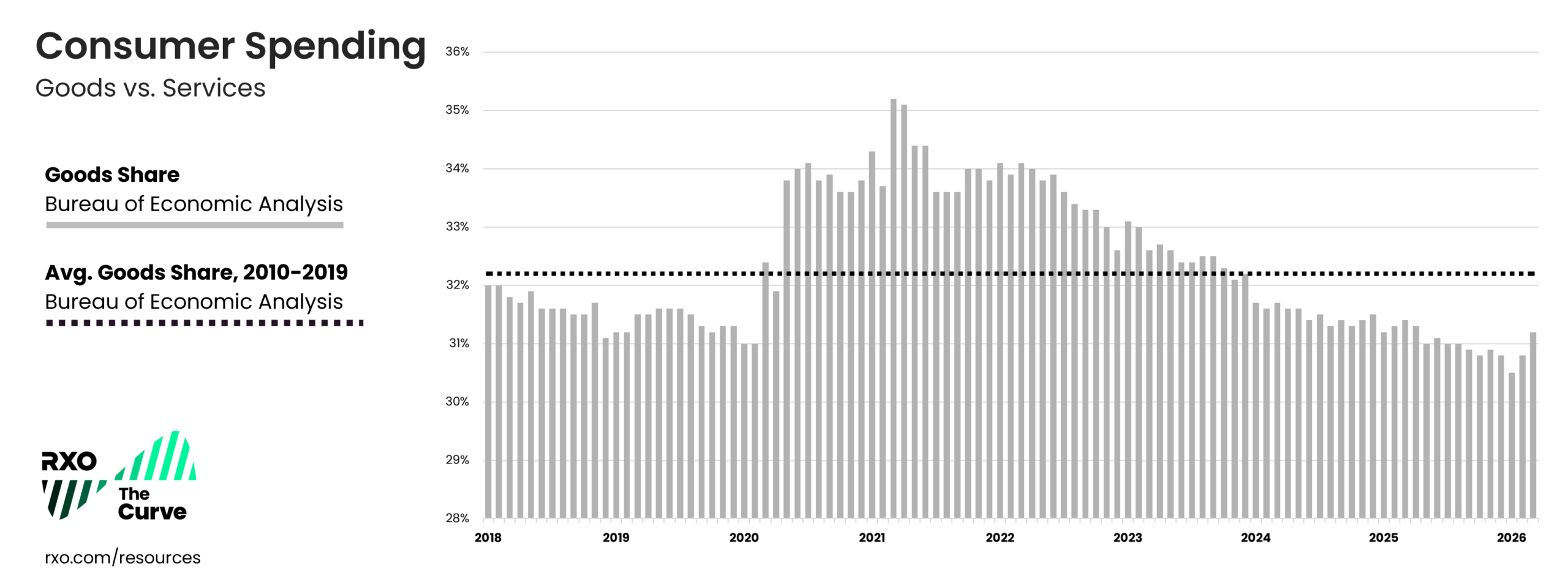 Q3 2026 consumer spending: goods vs. services