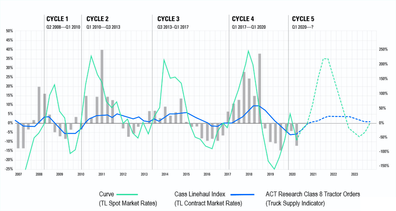 truckload market cycles visualized