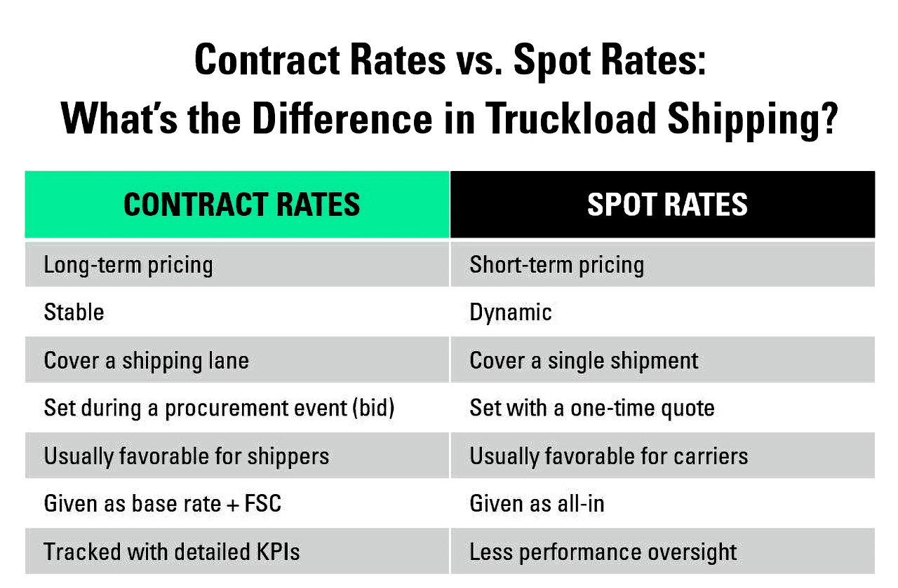 Contract rates vs. spot rates: the difference in truckload shipping