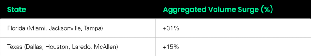 Aggregated volume surge in Texas and Florida produce regions