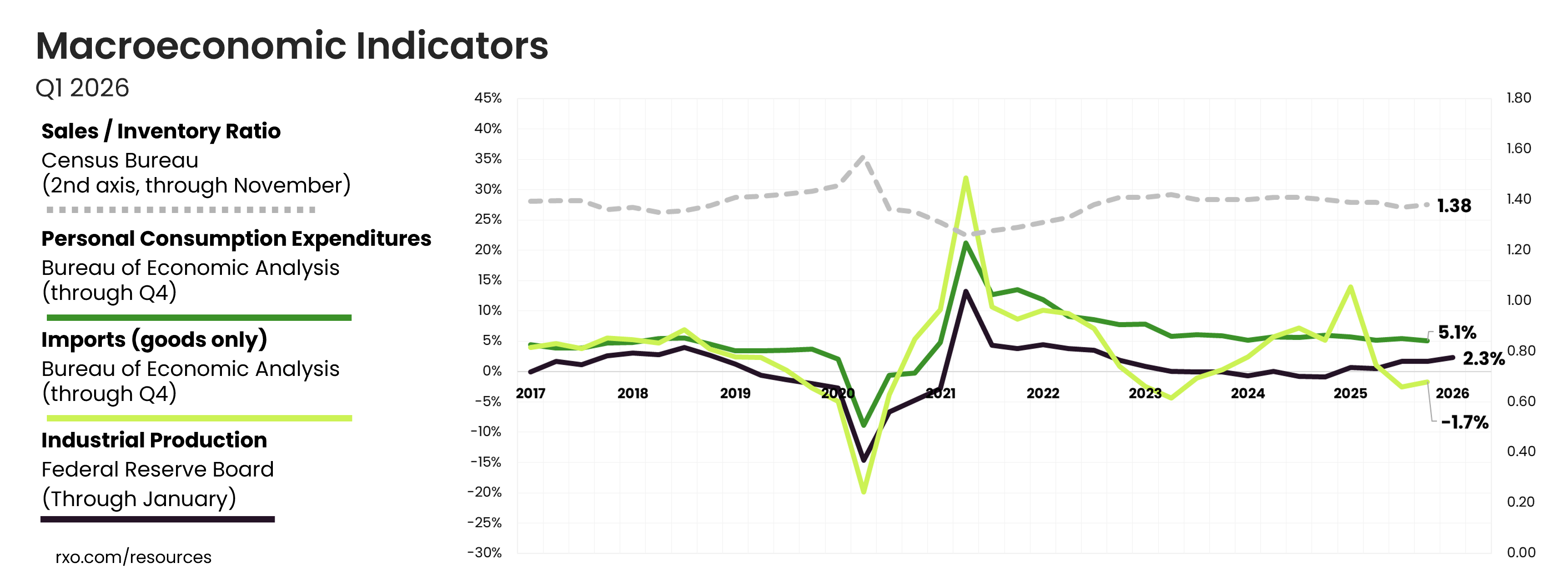 Q1 2026 US Macroeconomic indicators (industrial production, consumer spending, imports and inventories)
