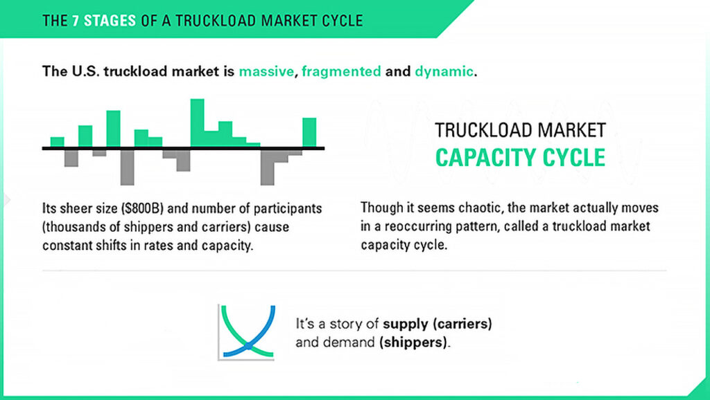 trucking infographic, supply and demand