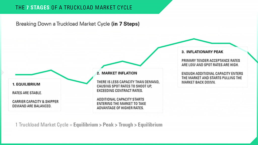 7 stages of a truckload market cycle, 1 to 3