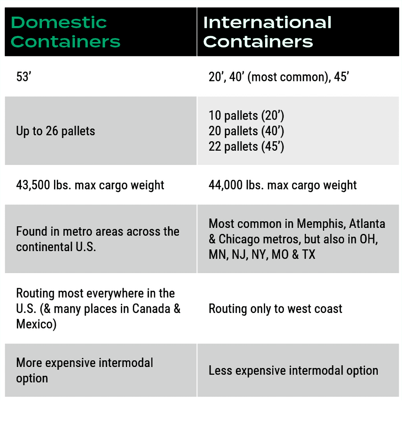 domestic and international shipping container comparison table