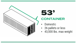 Intermodal Containers: 53’ Domestic vs. 40’ International Boxes