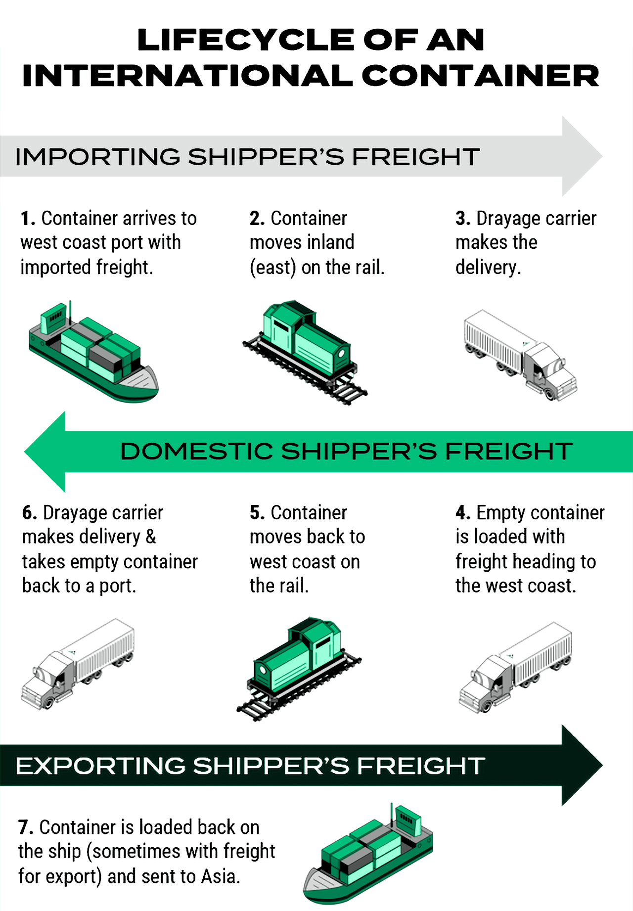 lifecycle of an international shipping container