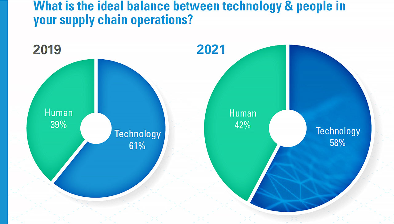 technology vs. humanity 2019 vs. 2021 pie chart, showing 42% human 58% technology