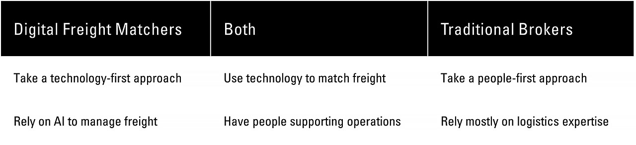 Table showing similarities and differences between digital freight matchers and traditional freight brokers