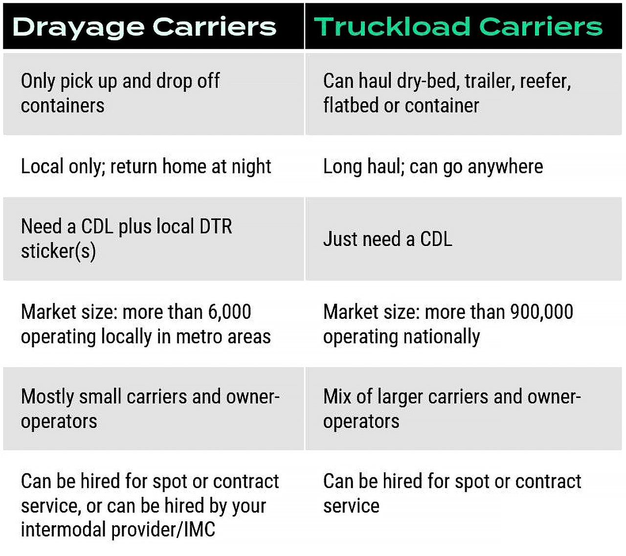 table showing differences between truckload carriers and drayage carriers