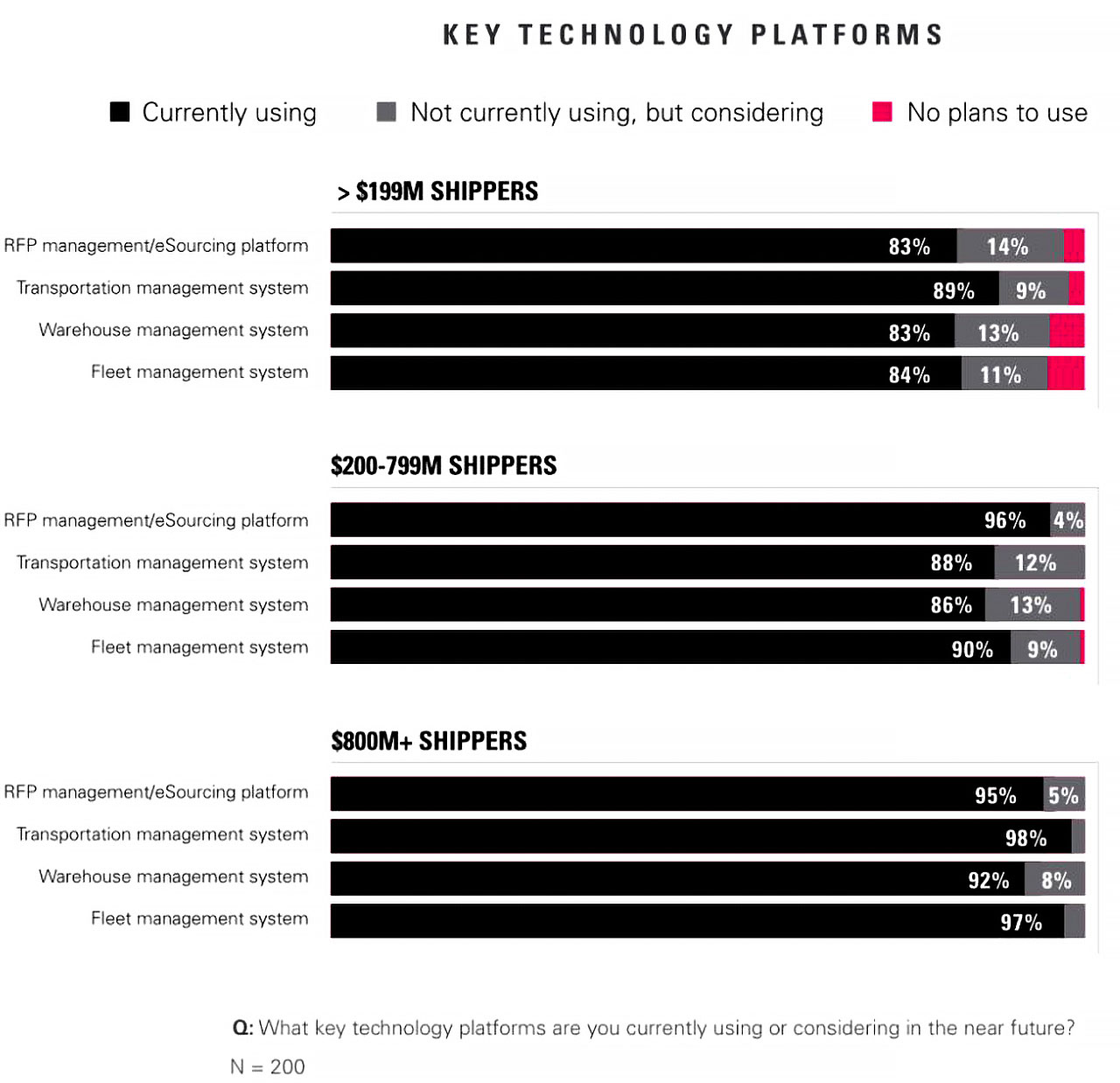 stacked bar chart showing logistics technology platform usage by shipper size