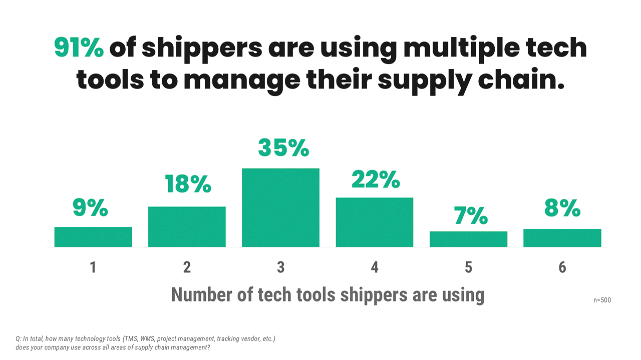 bar chart showing how logistics technology tools shippers use