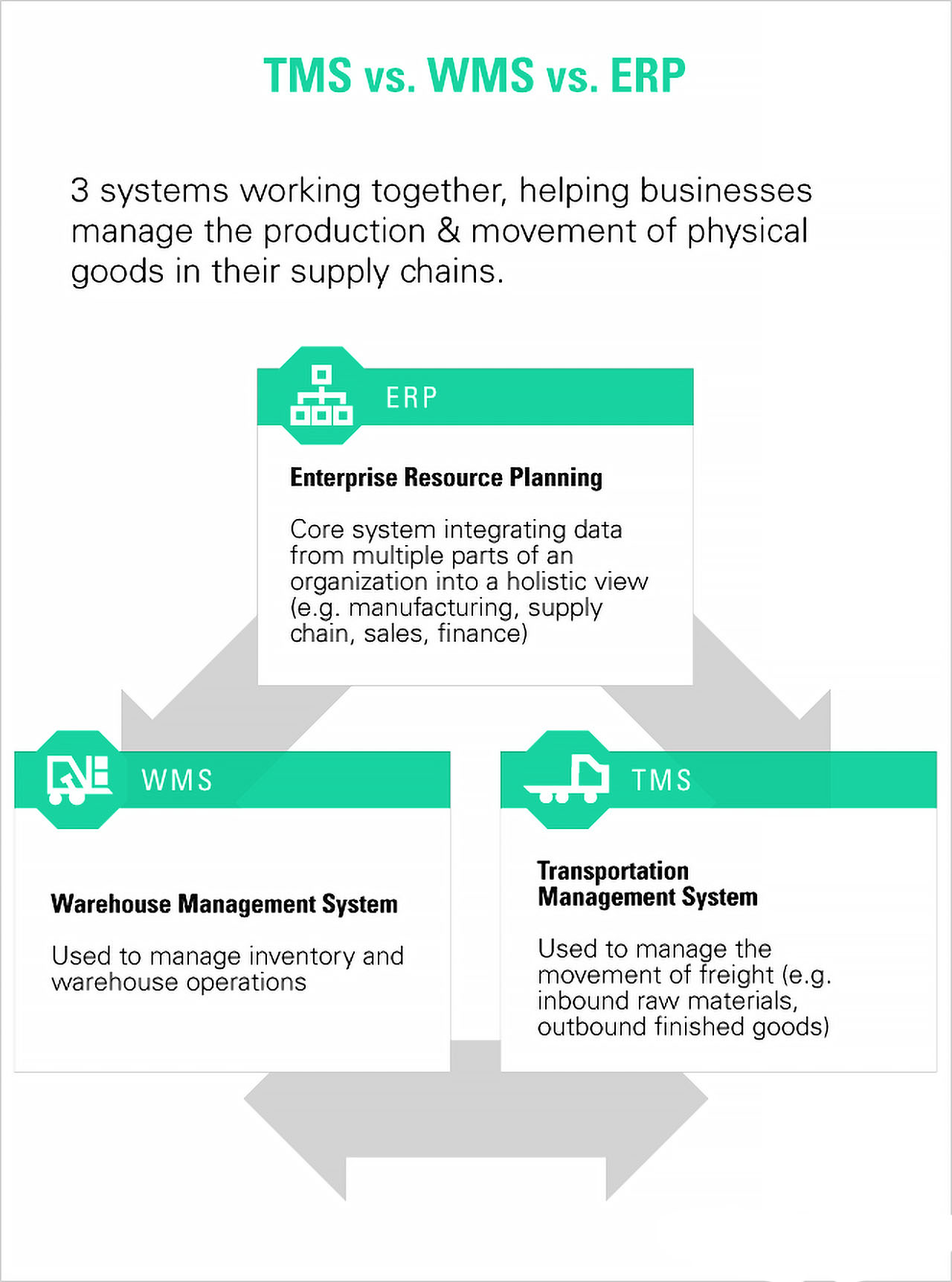 What's the difference between a WMS, TMS and ERP, and how do they work together?