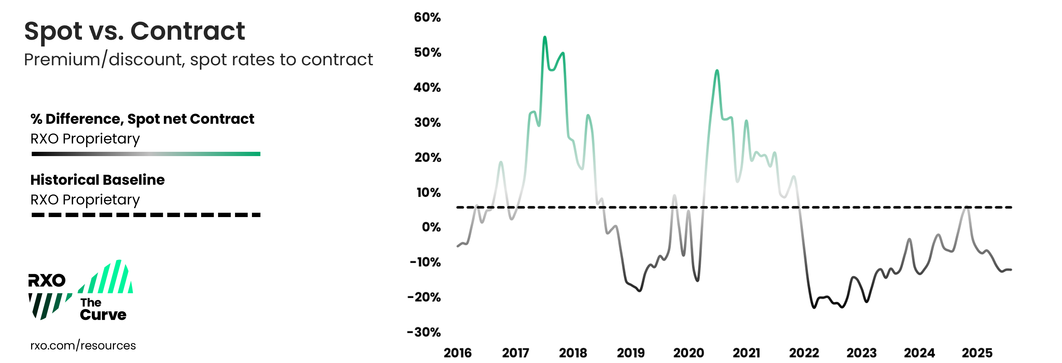 Q4 2025 spot vs contract truckload rate premium