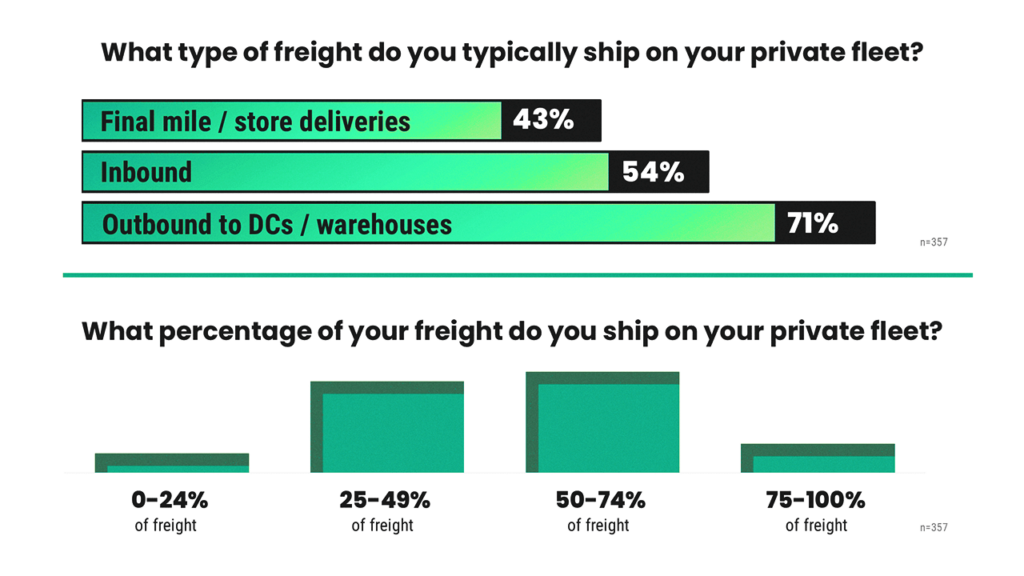 most common freight shipped with private fleets