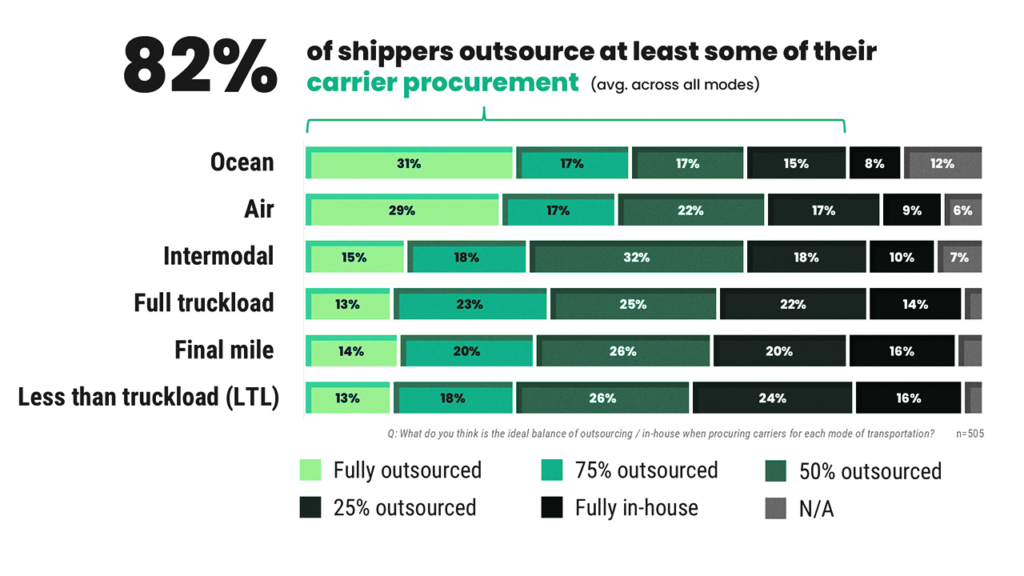 82% of shippers outsource at least some of their carrier procurement