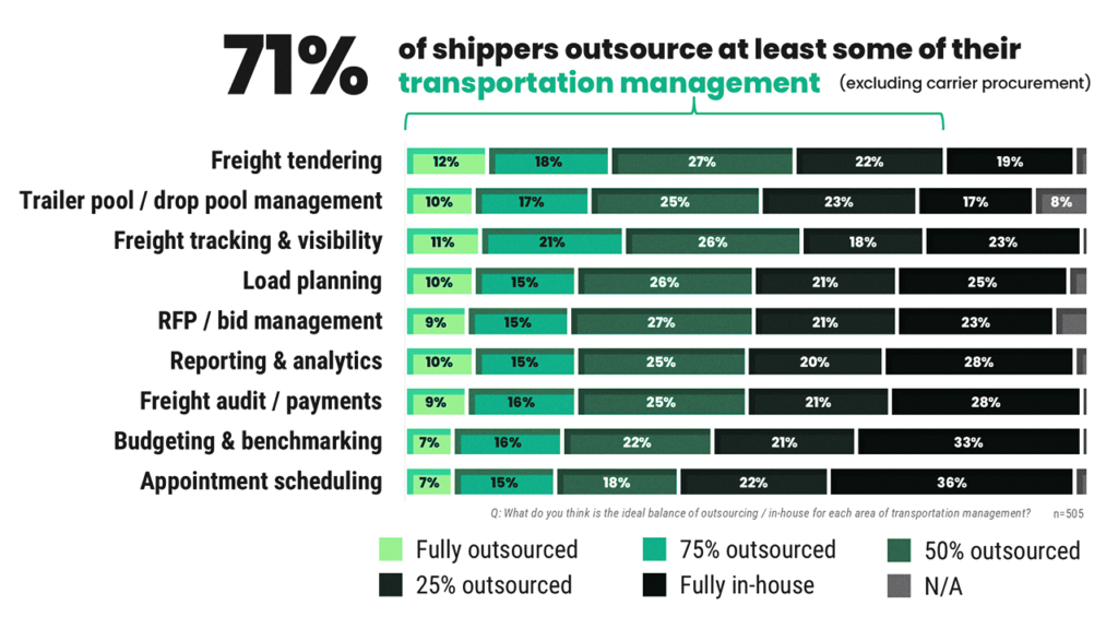 71% of shippers outsource at least some transportation management