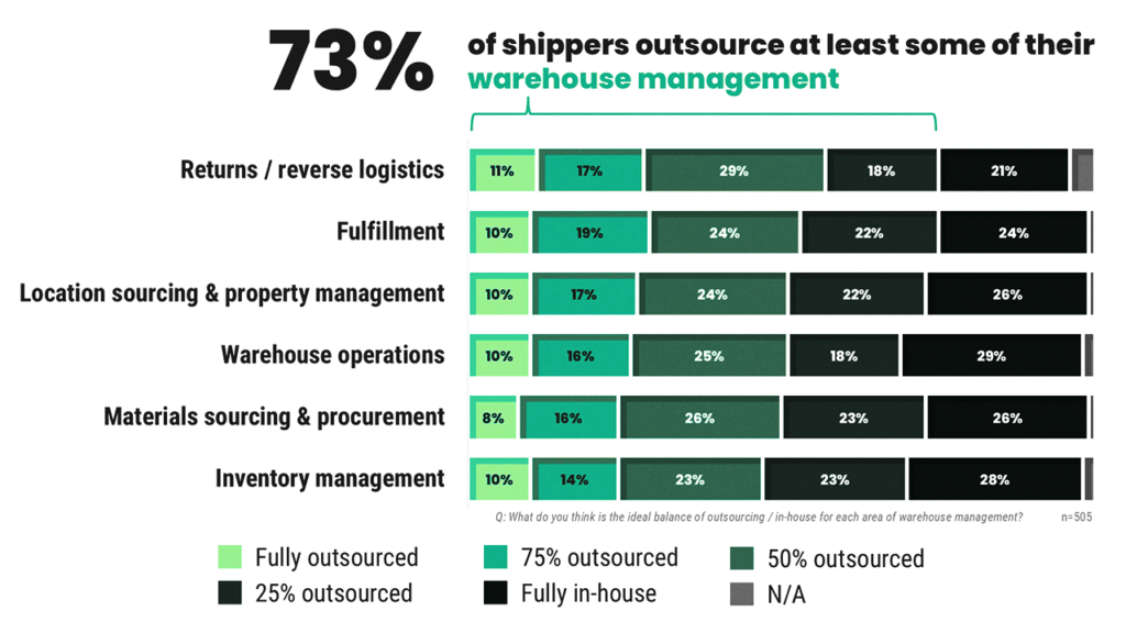 73% of shippers outsource at least some warehouse management