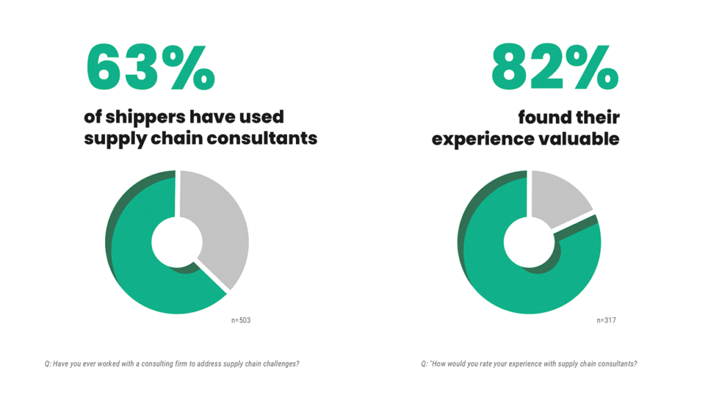 63% of shippers have used supply chain consultants