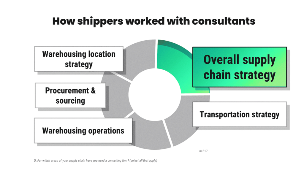 how shippers work with supply chain consultants