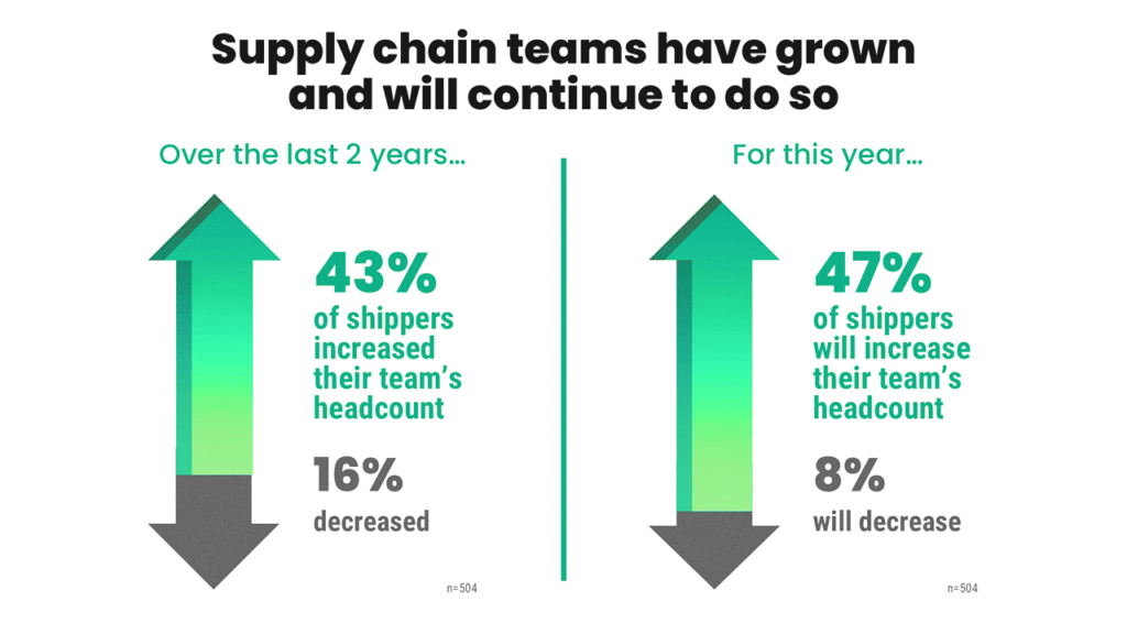 Supply chain teams have grown and will continue to do so