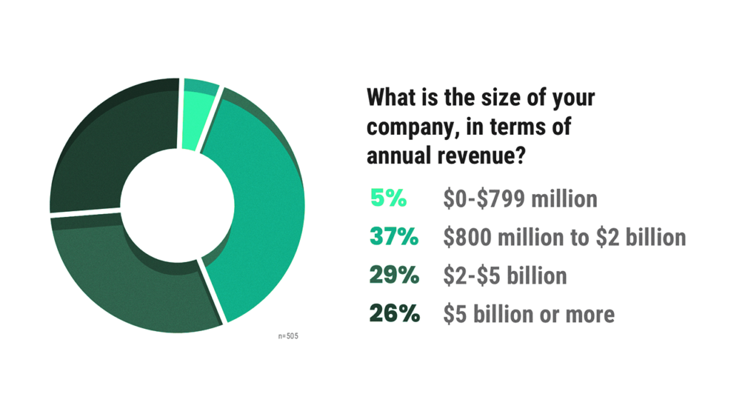 company size of survey respondents