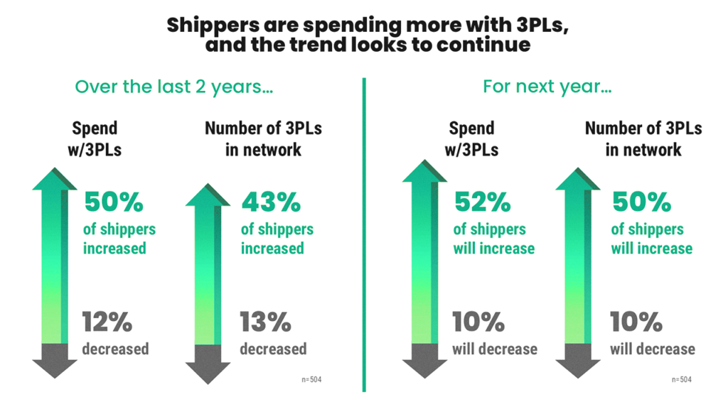 shippers are spending more with 3pls and the trend looks to continue