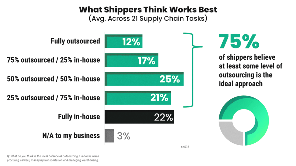 What shippers think works best outsourcing vs in house