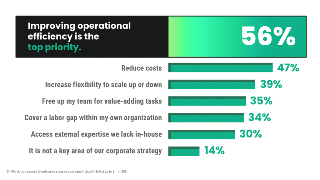 Improving operational efficiency is shippers' top priority when outsourcing