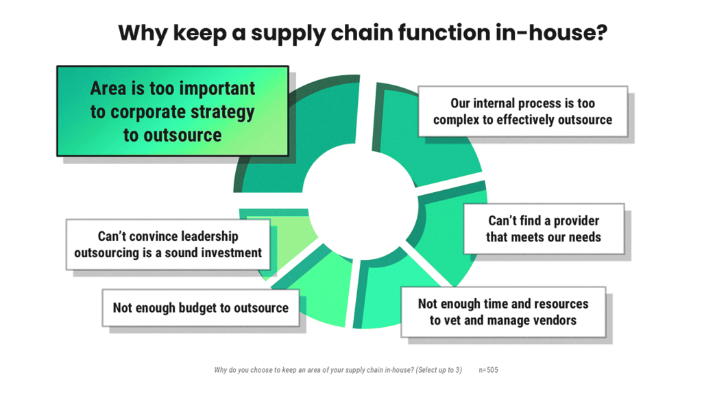 why shippers keep supply chain functions in house