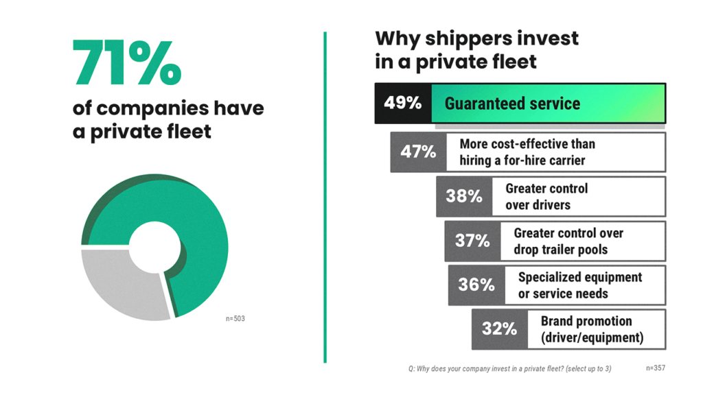 71% of companies have a private fleet