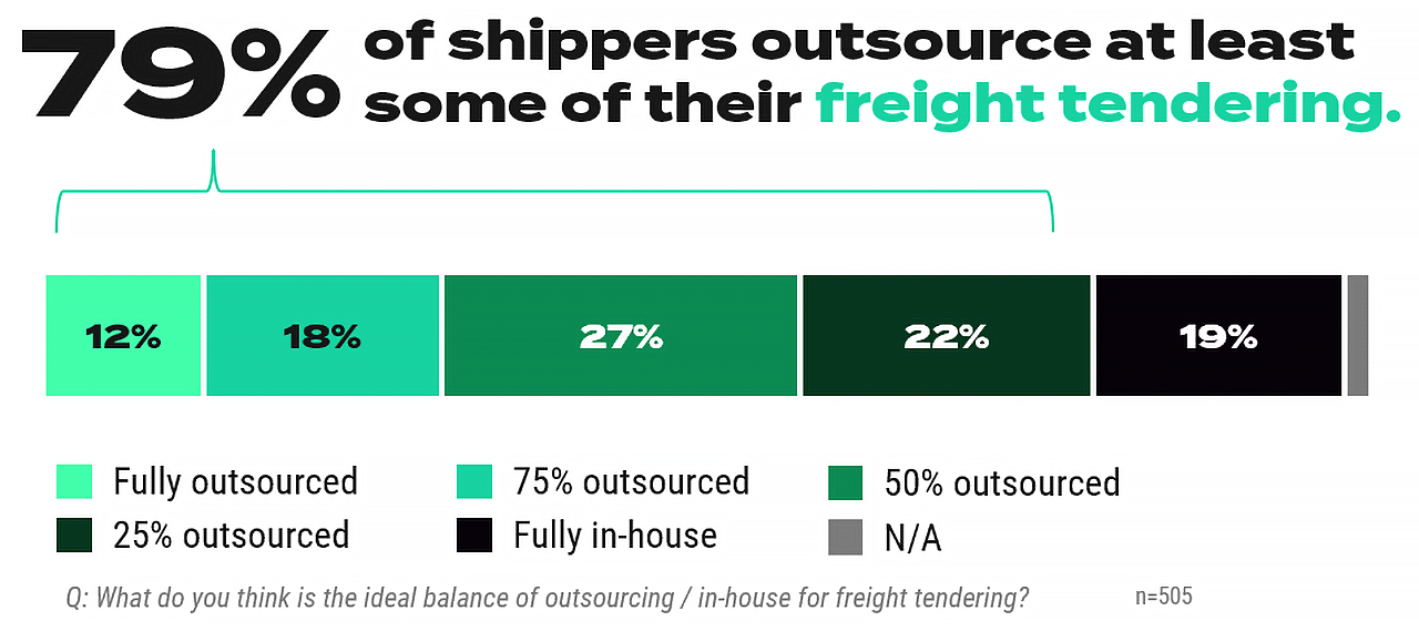 79% of shippers outsource at least some of their freight tendering. Infographic.