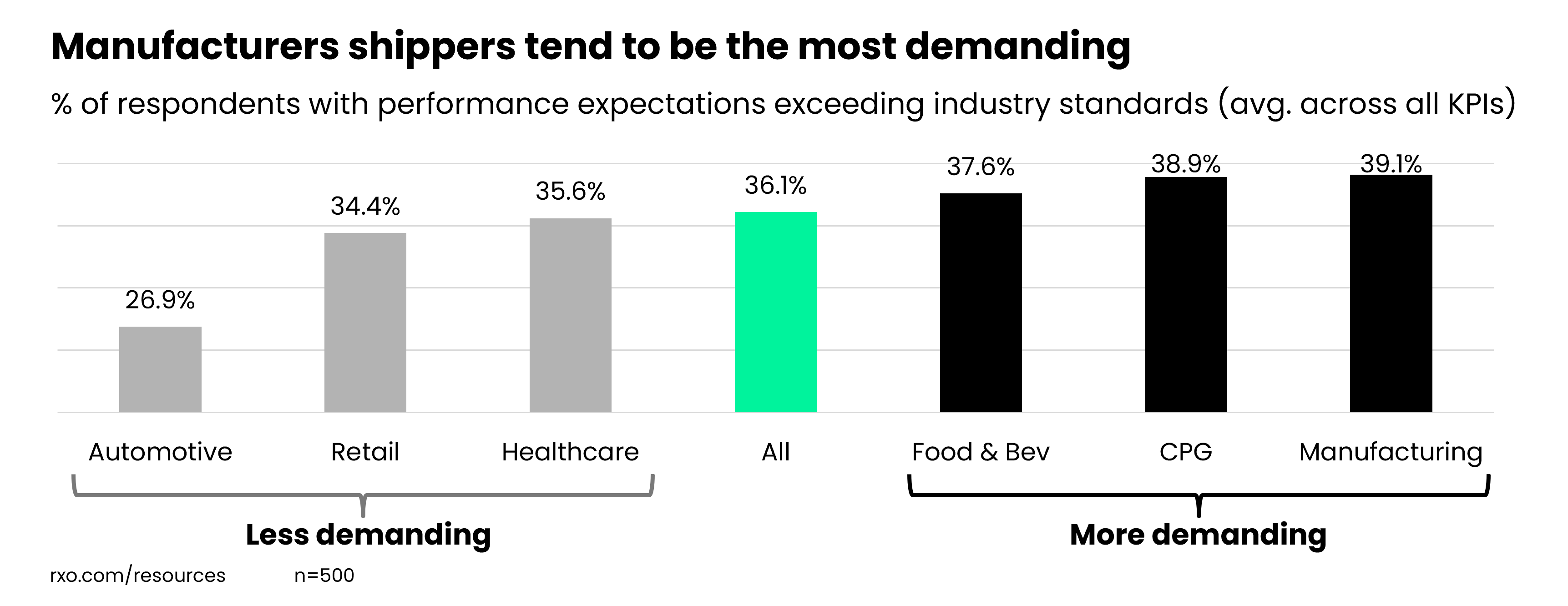 Average % of respondents with expectations exceeding industry standards