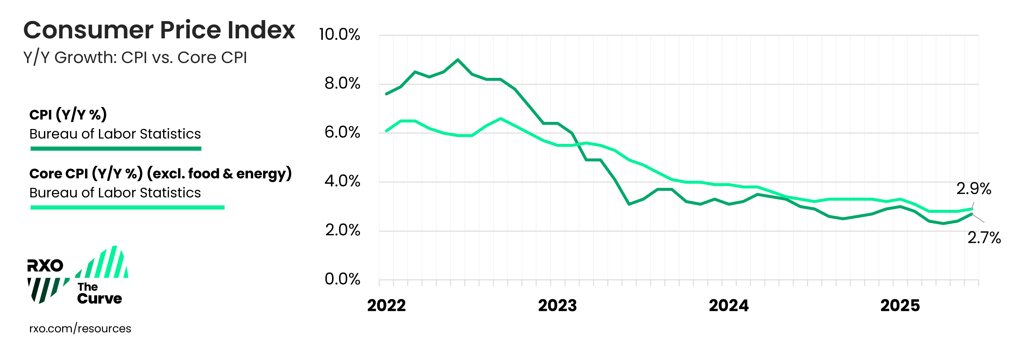 Consumer price index US through June 2025