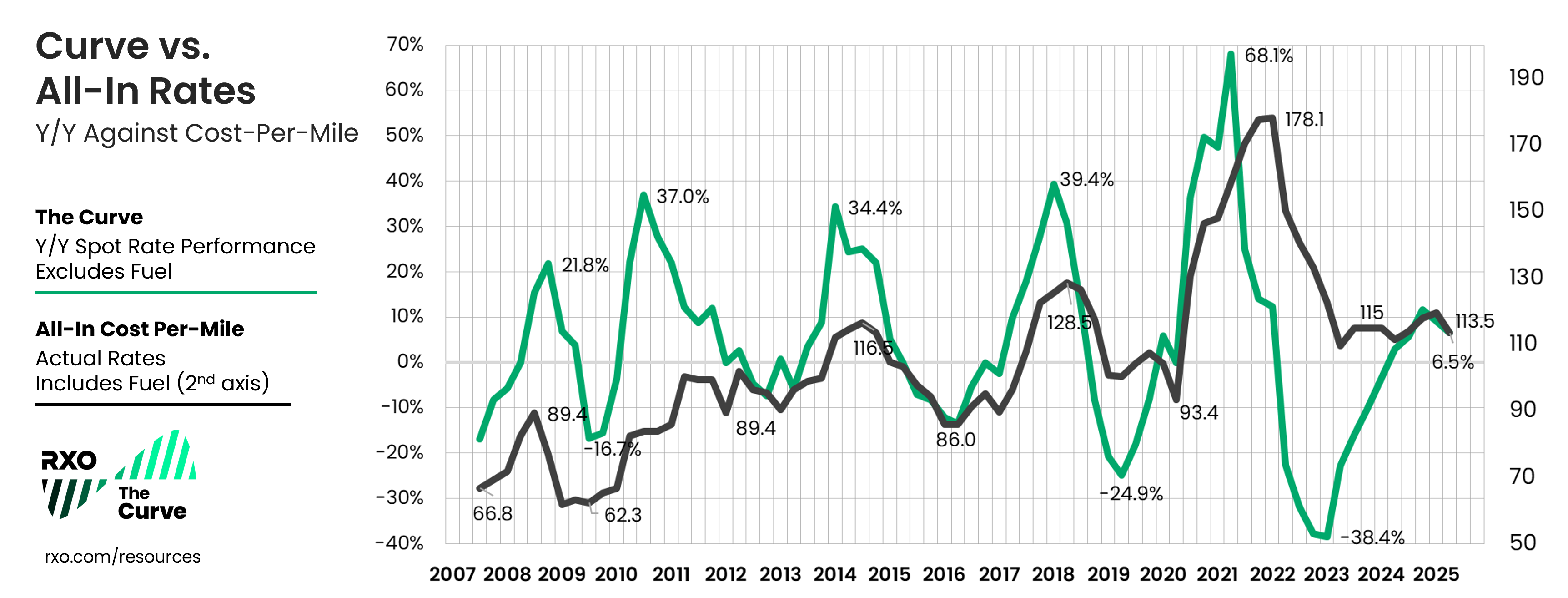 Q2 2025 truckload market spot and contract rate index