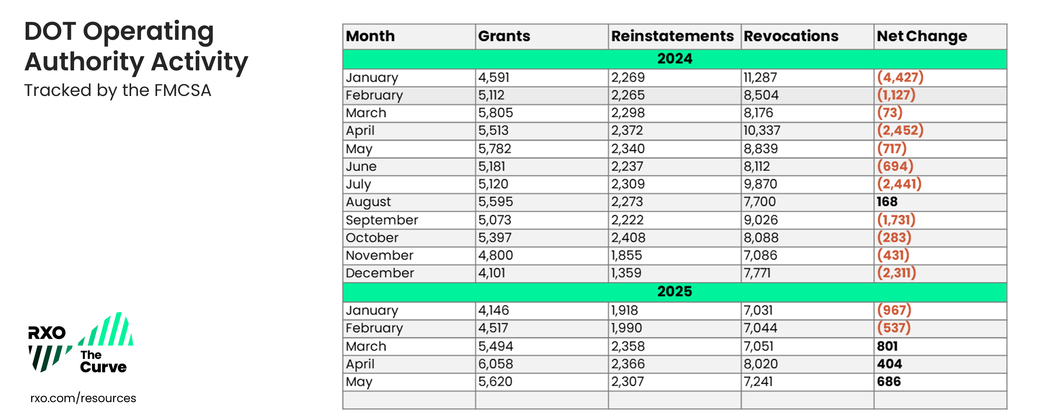 Operating authorities from the FMCSA, 2024 and 2025 grants, reinstatements and revocations
