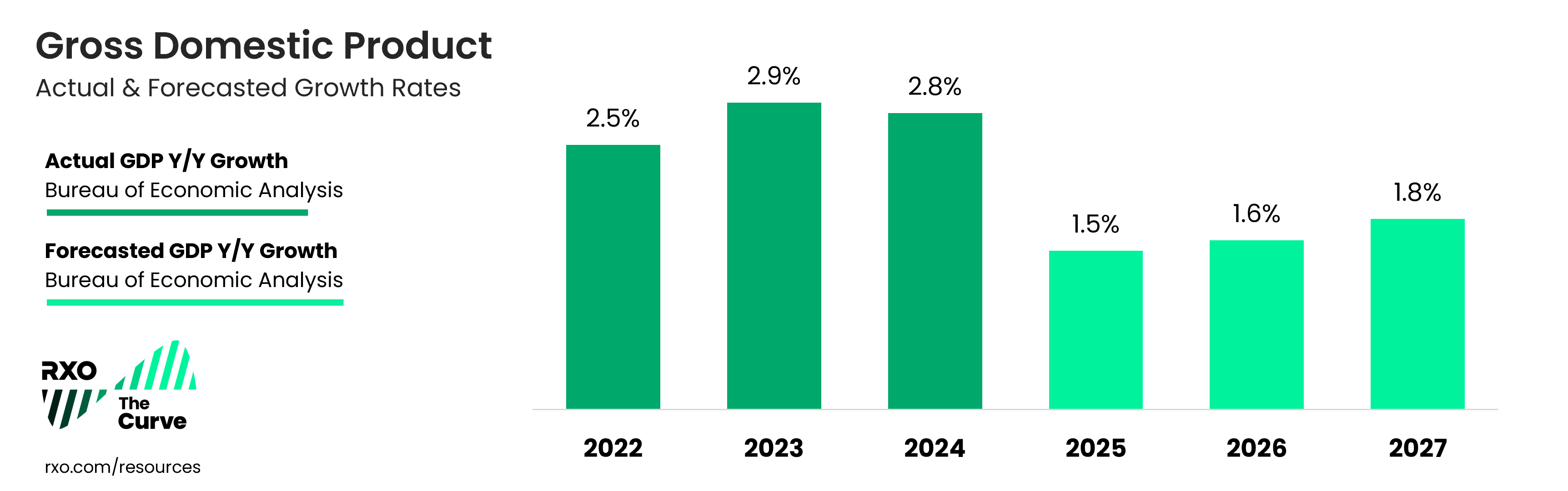 Q2 2025 US GDP estimate through 2027