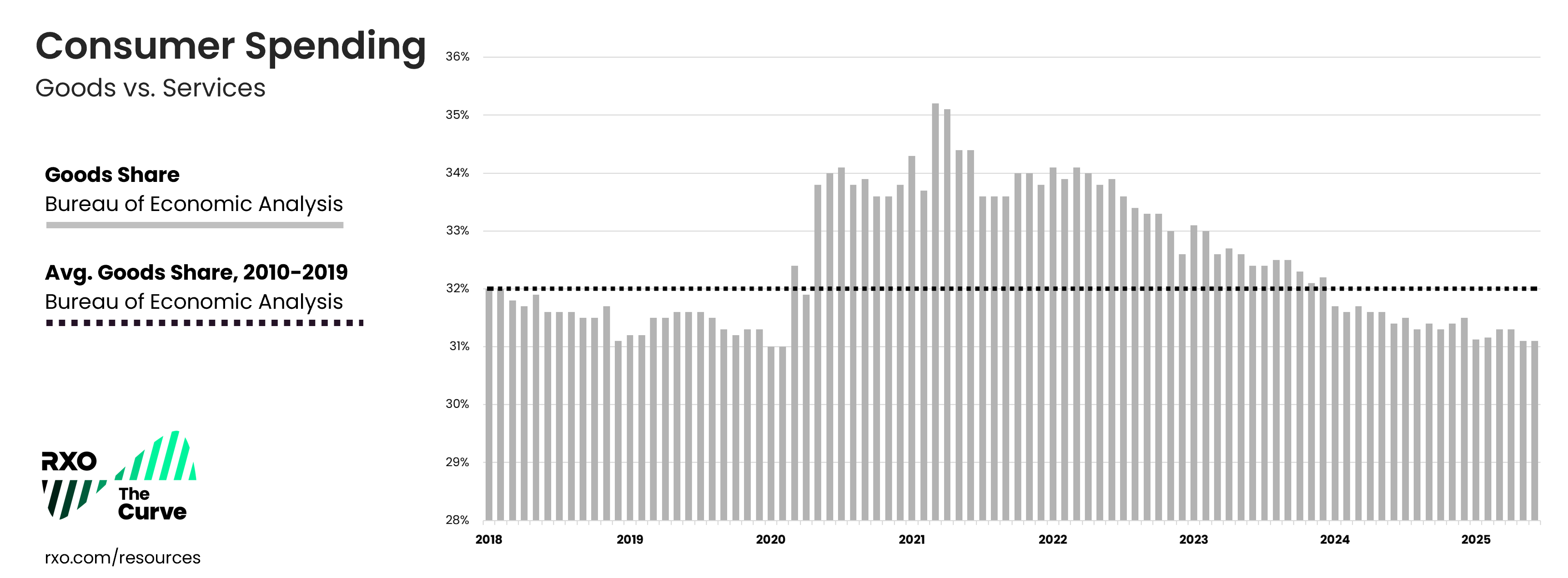 Q2 2025 Goods vs. Service share in consumer spending