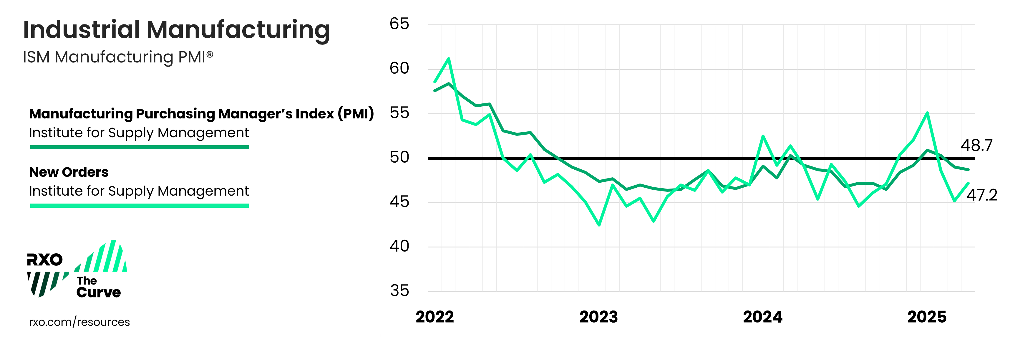 Industrial Manufacturing, purchasing managers index, 2022 through June 2025