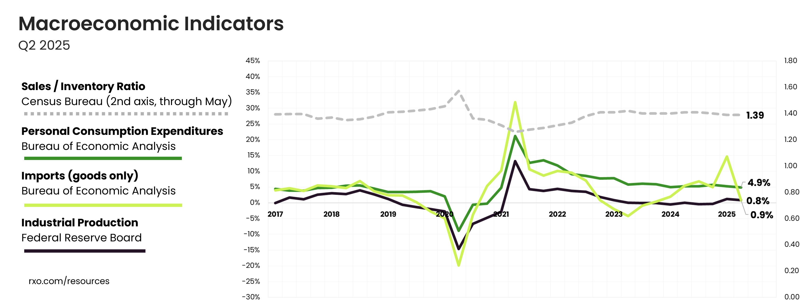 Q2 2025 Macroeconomic indicators driving the TL market, including industrial production, imports, consumer spending and inventories